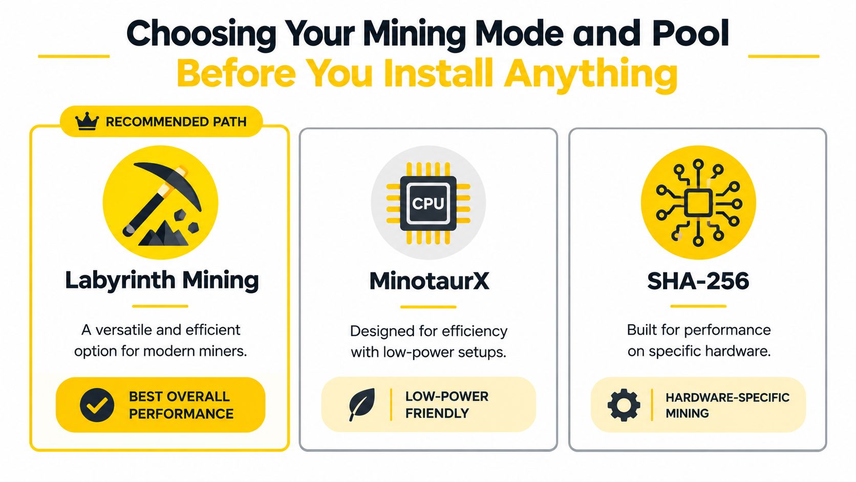 A graphic comparing three mining modes: Labyrinth Mining, MinotaurX, and SHA-256 for optimal cryptocurrency mining choices.