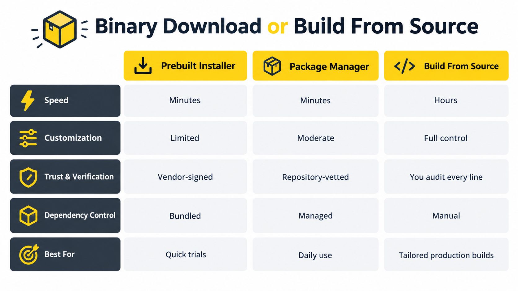 A comparison table outlining the differences between using prebuilt installers, package managers, and building from source code.
