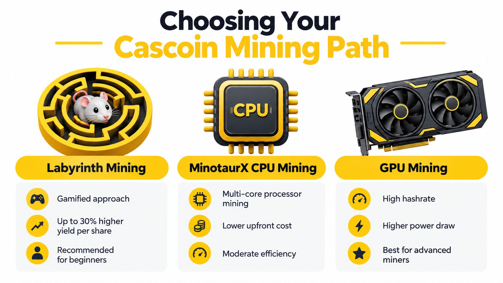 A visual guide outlining three different Cascoin mining methods: Labyrinth Mining, MinotaurX CPU Mining, and GPU Mining.