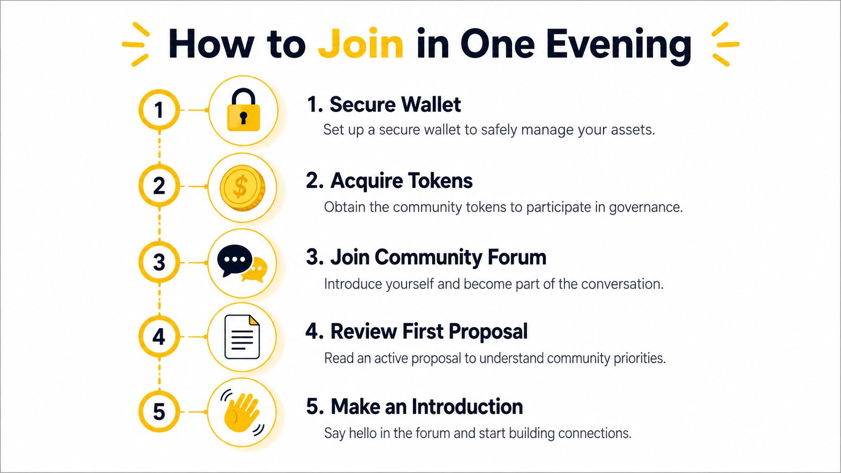 A step-by-step guide on how to join a community, featuring numbered icons for onboarding actions.