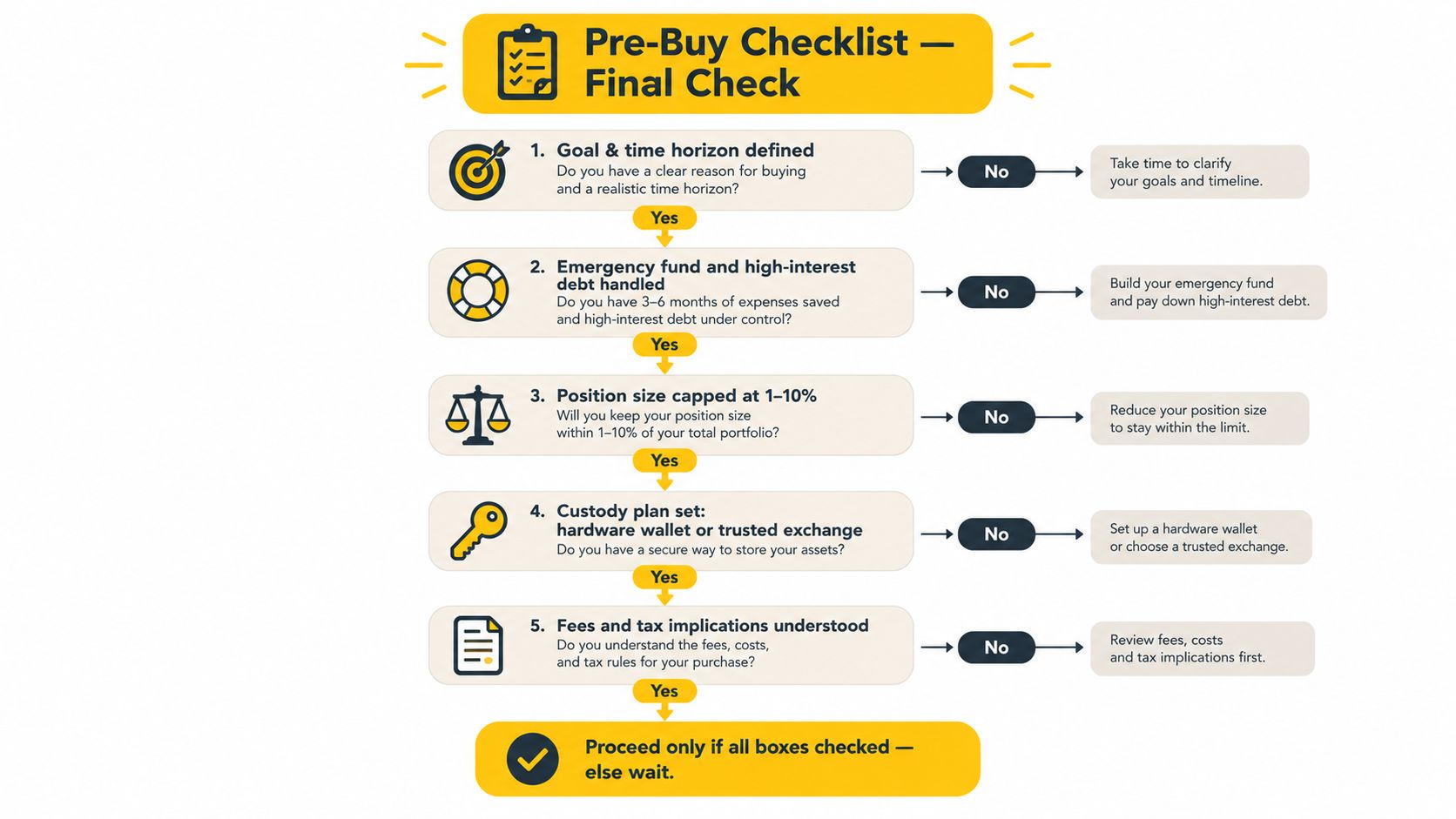 A flowchart checklist for investors outlining key considerations to evaluate before making a final purchase decision.