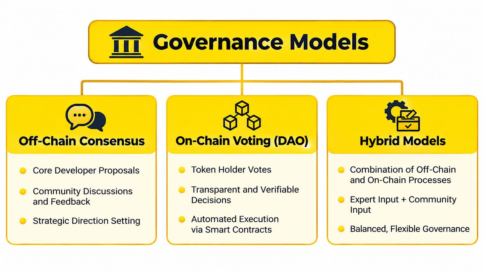 A diagram illustrating three main types of blockchain governance models: Off-Chain Consensus, On-Chain Voting, and Hybrid Models.
