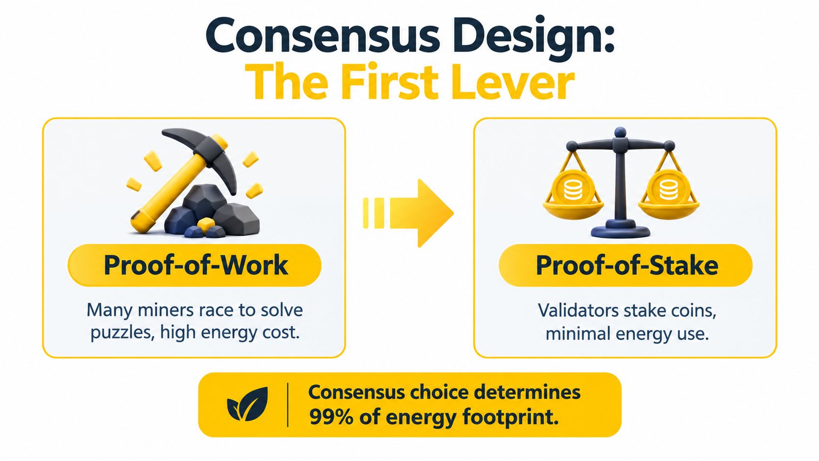 A diagram comparing Proof-of-Work and Proof-of-Stake consensus models and their impact on blockchain energy consumption.