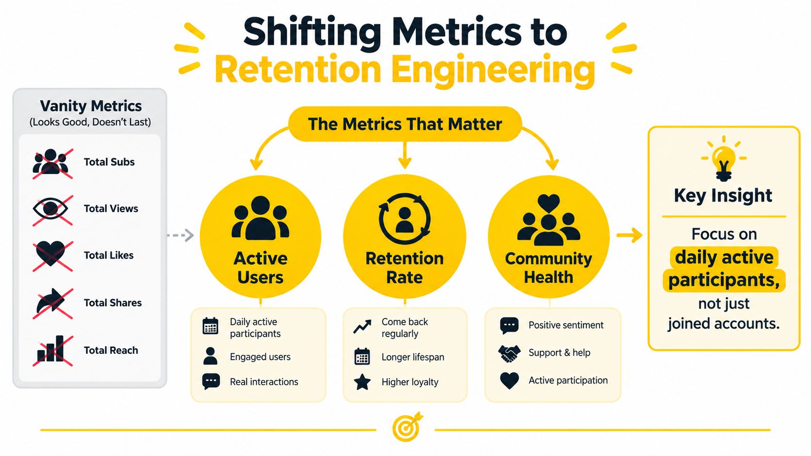 An infographic showing the shift from vanity metrics to retention engineering metrics for measuring online community success.