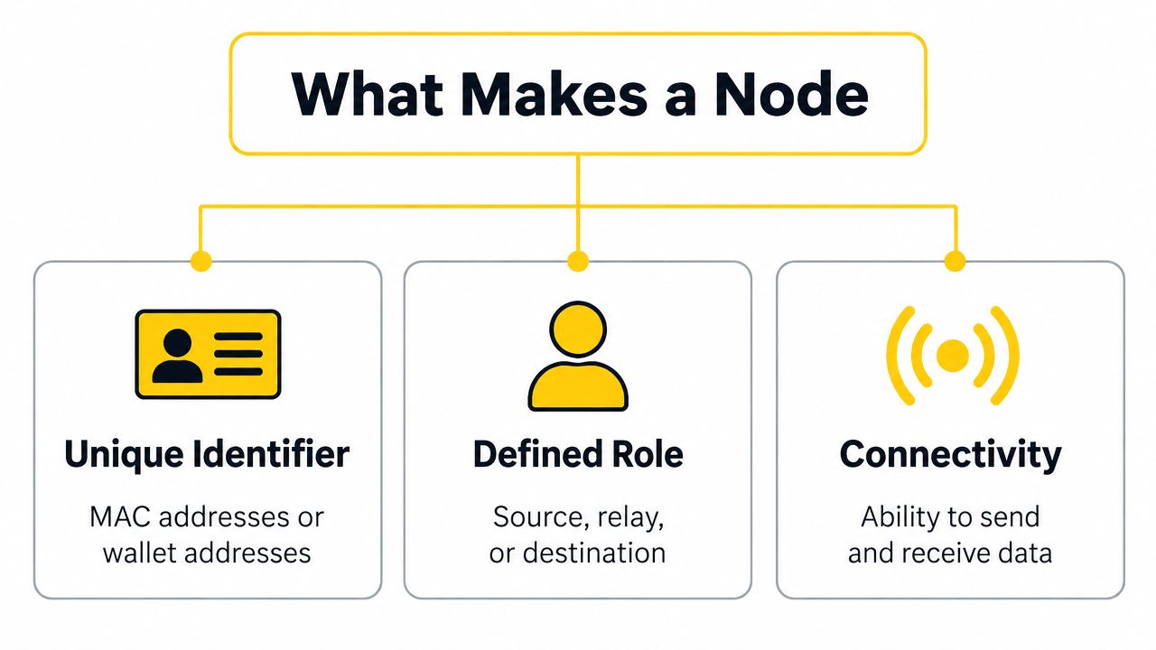 A diagram explaining that a network node requires a unique identifier, a defined role, and connectivity.