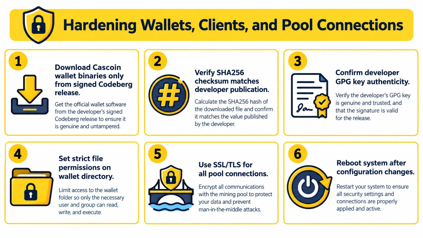 An infographic titled Hardening Wallets, Clients, and Pool Connections showing six security steps for managing cryptocurrency wallets.