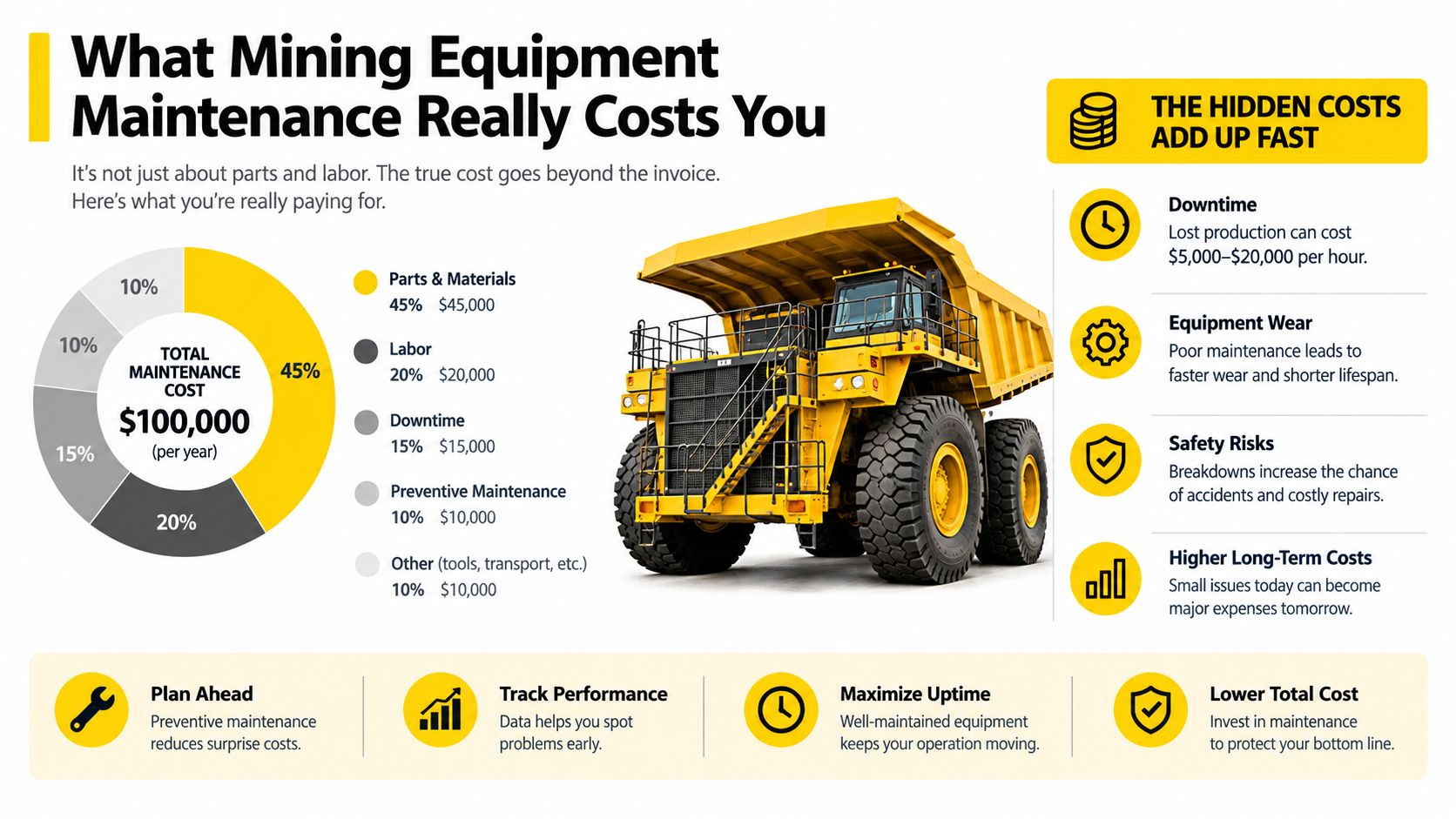 An infographic showing the breakdown of annual mining equipment maintenance costs totaling one hundred thousand dollars.