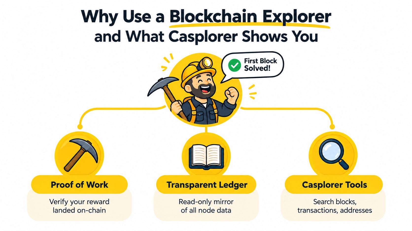 An infographic explaining the benefits of using a blockchain explorer and the features of Casplorer.
