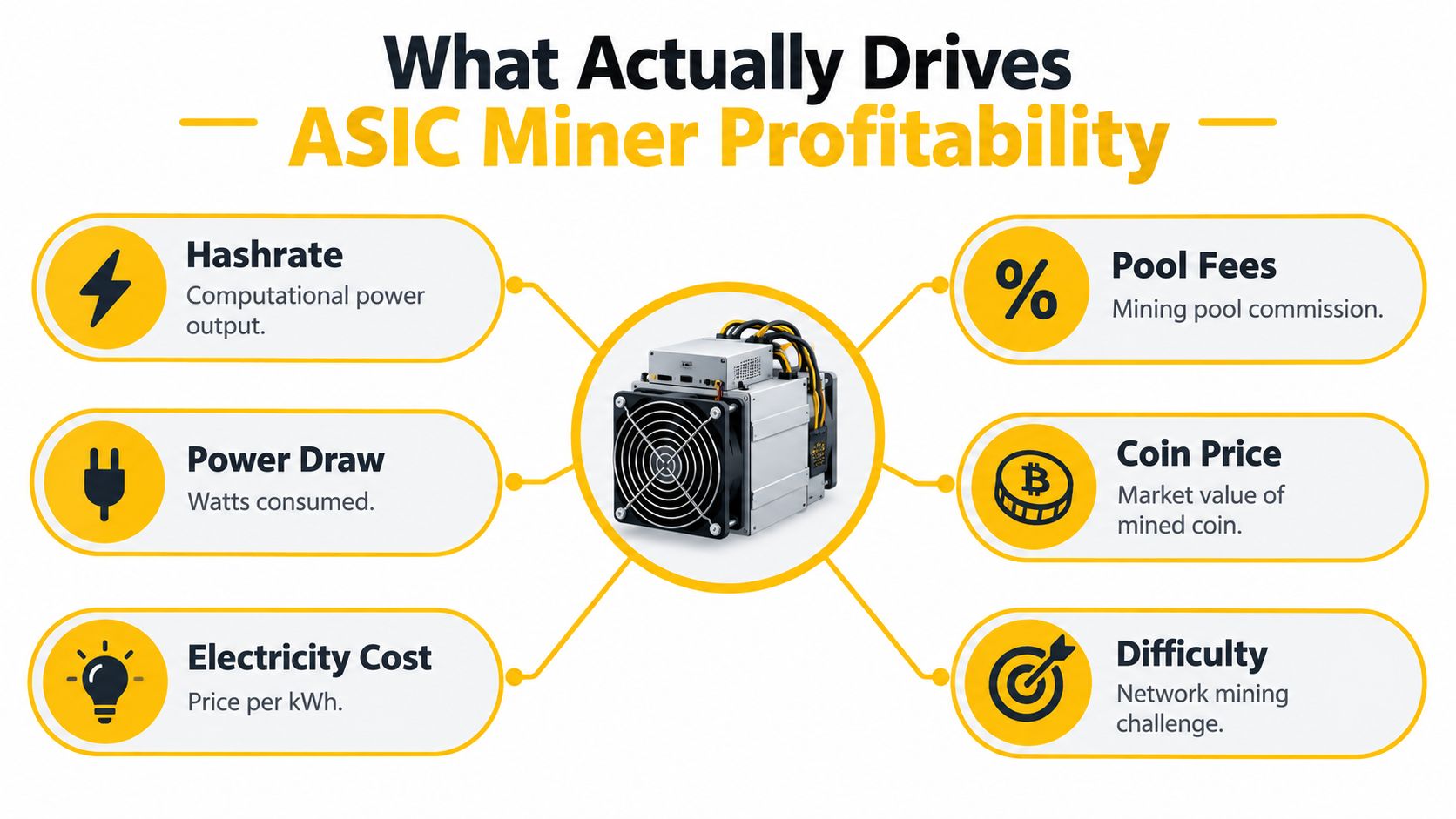 A diagram illustrating the six key factors influencing ASIC mining profitability for cryptocurrency hardware devices.