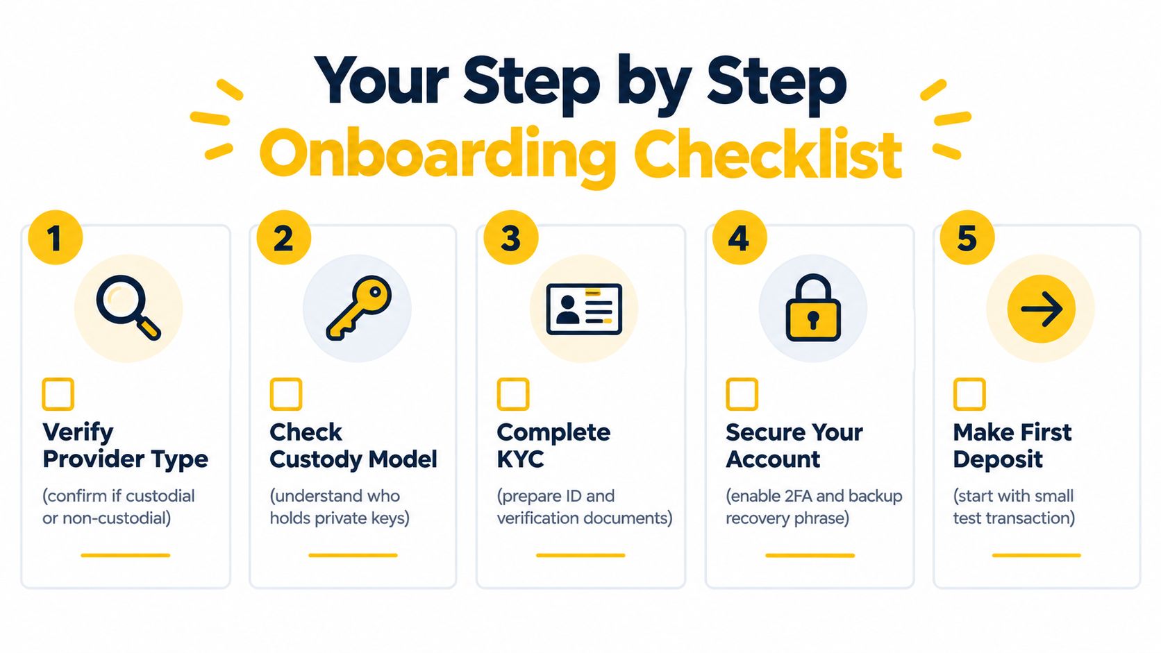 A five-step onboarding checklist graphic for new users to safely start using cryptocurrency banking services.