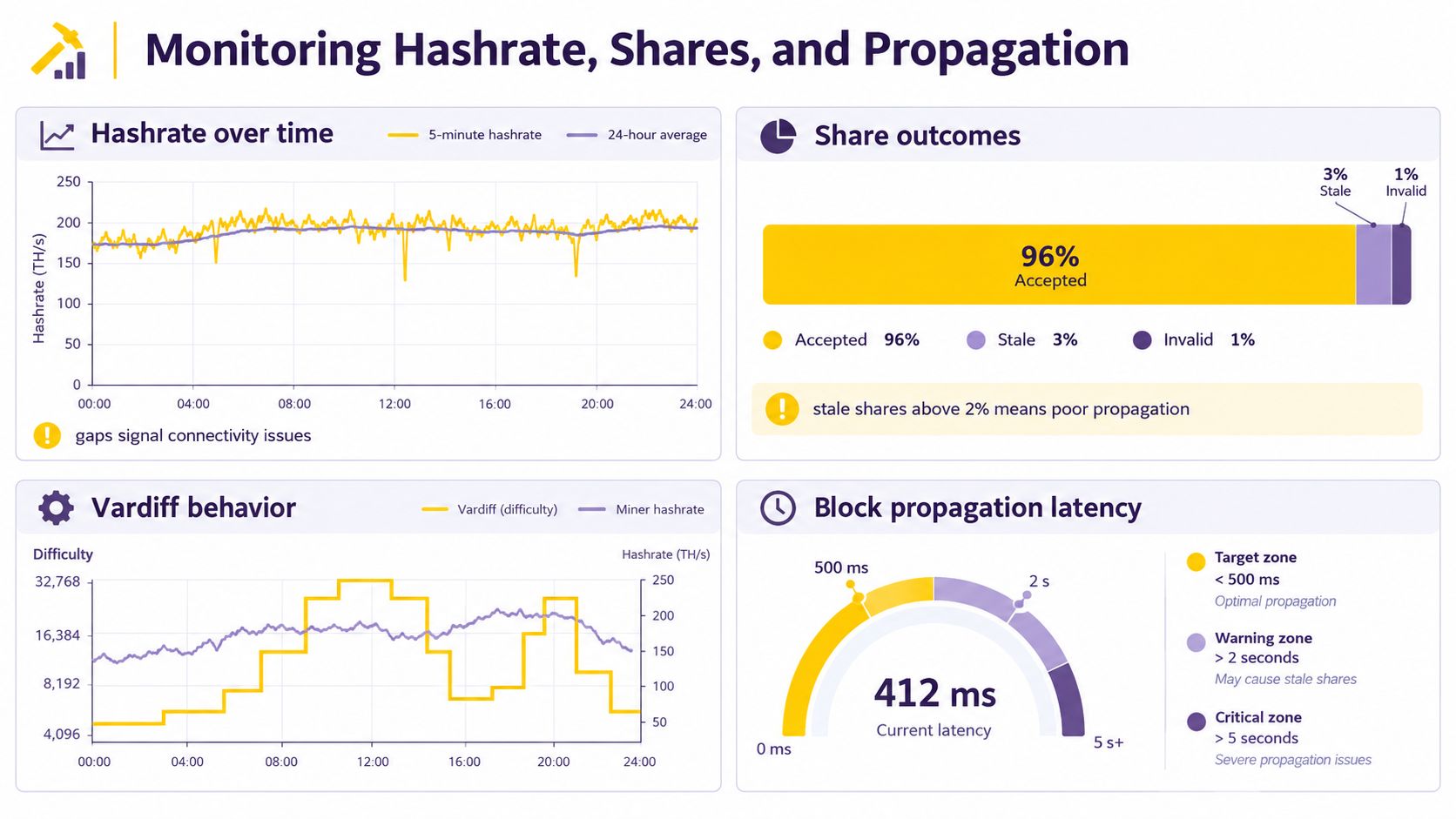 A dashboard displaying cryptocurrency mining metrics including hashrate trends, share outcomes, difficulty adjustments, and block propagation latency.