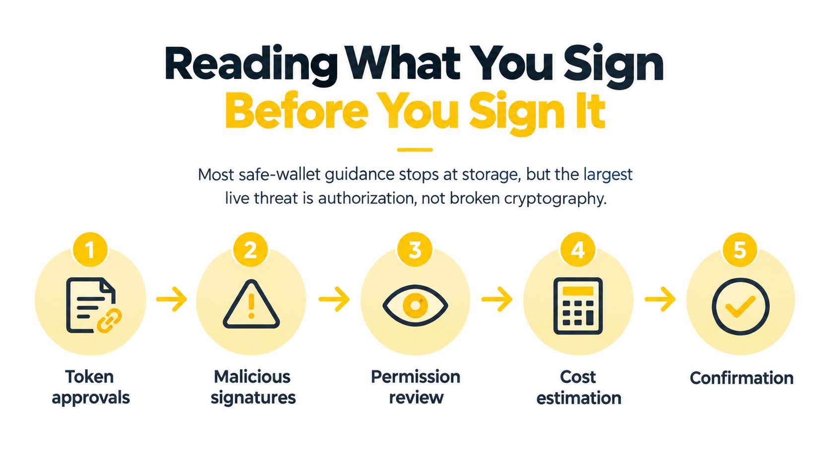 An infographic detailing five steps for safe crypto wallet signing, including authorization and transaction verification.