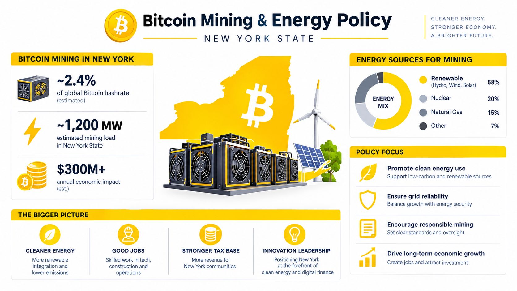 An infographic titled Bitcoin Mining and Energy Policy showing New York's mining impact, energy sources, and goals.
