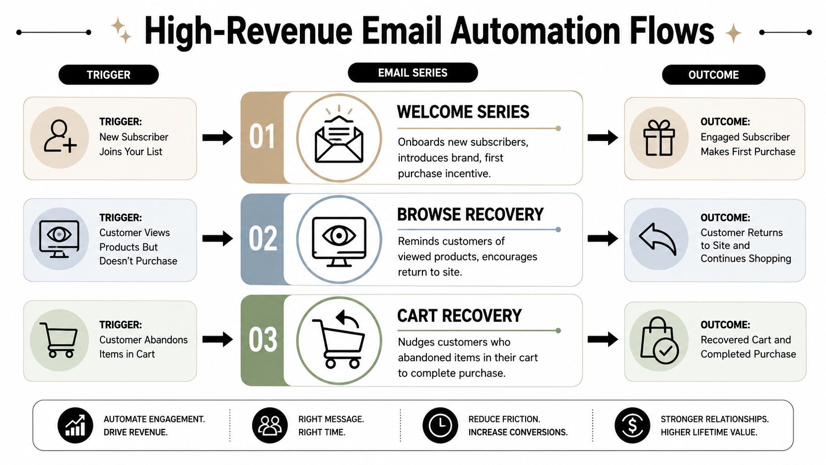 A diagram outlining three essential email automation flows to improve customer engagement and drive online sales.