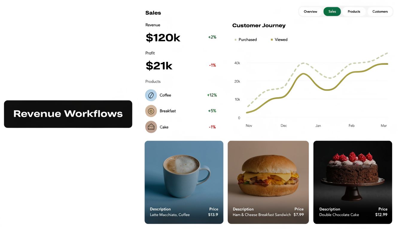 A dashboard showing revenue data, customer journey graphs, and individual product pricing for a business.