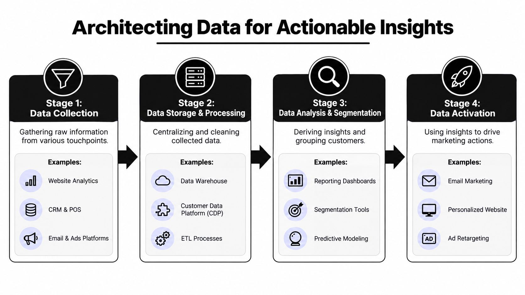 A four-stage diagram illustrating the process of architecting data for actionable marketing insights.