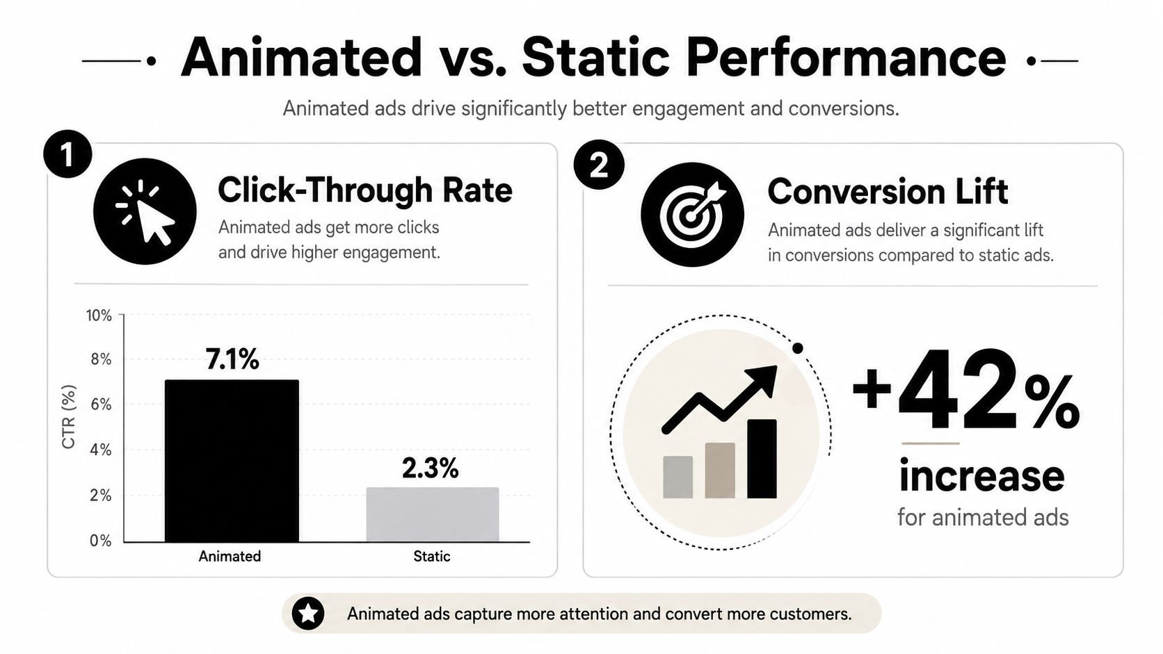 A performance comparison chart showing animated ads achieve higher click-through rates and conversion lifts than static ads.