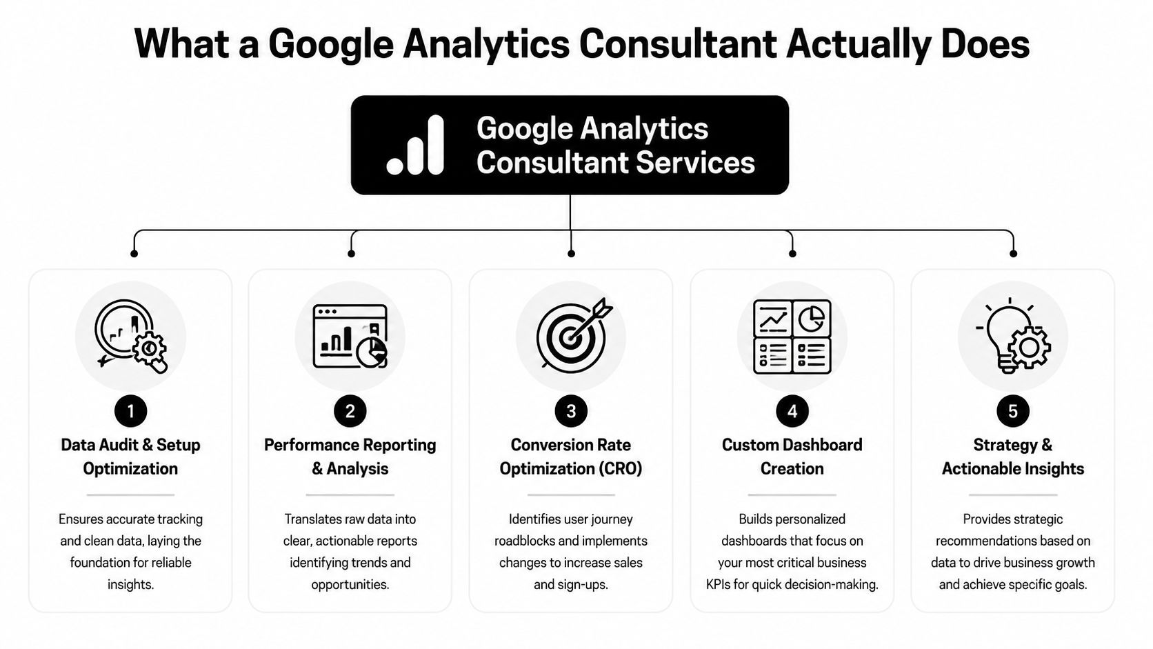 A diagram outlining five essential services provided by a professional Google Analytics consultant for business growth.