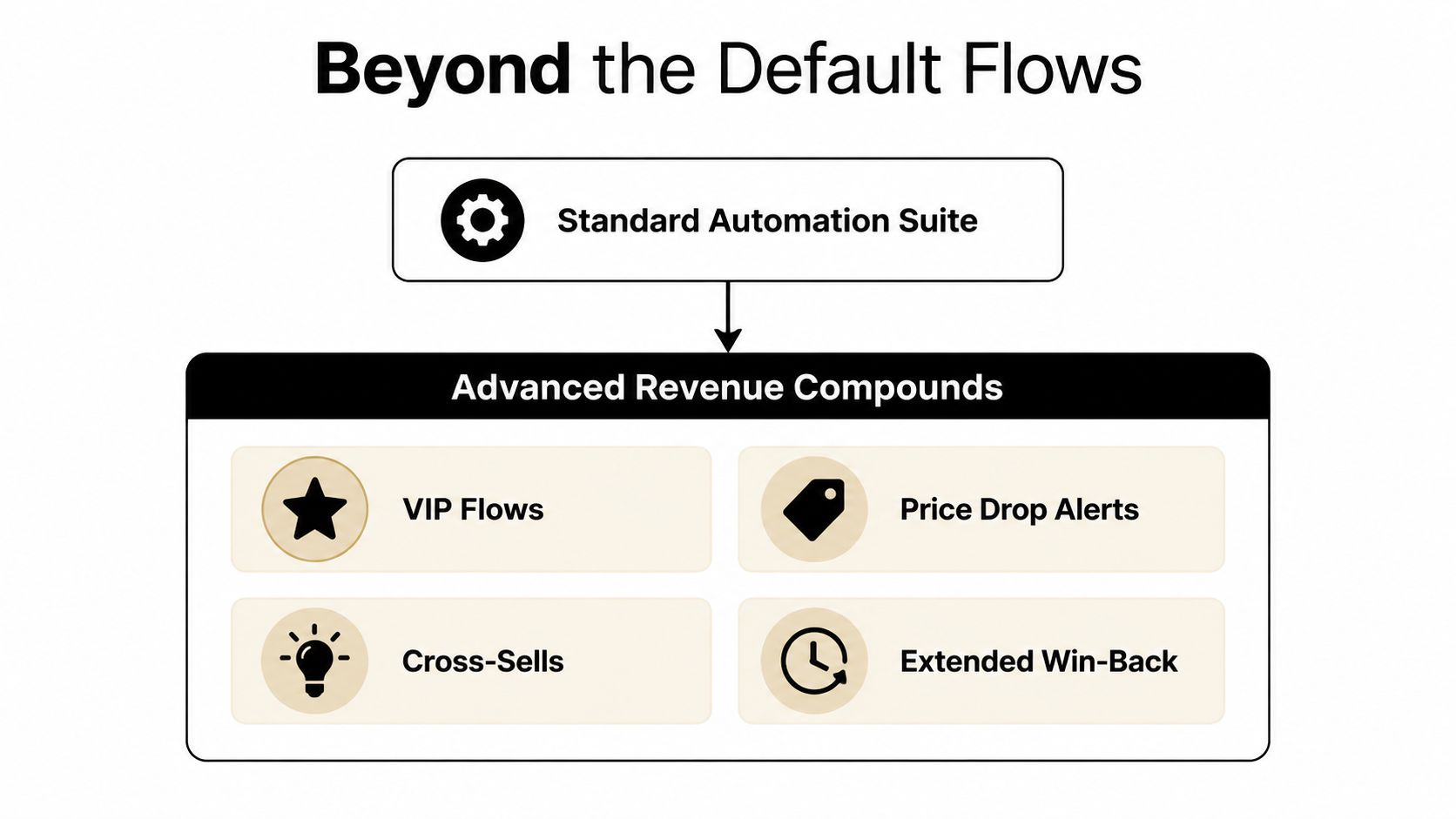 A diagram illustrating advanced ecommerce marketing strategies that expand beyond standard automated email flows to increase revenue.
