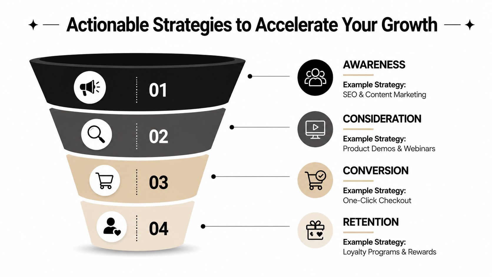 A marketing sales funnel diagram showing four steps to accelerate ecommerce growth from awareness to retention.
