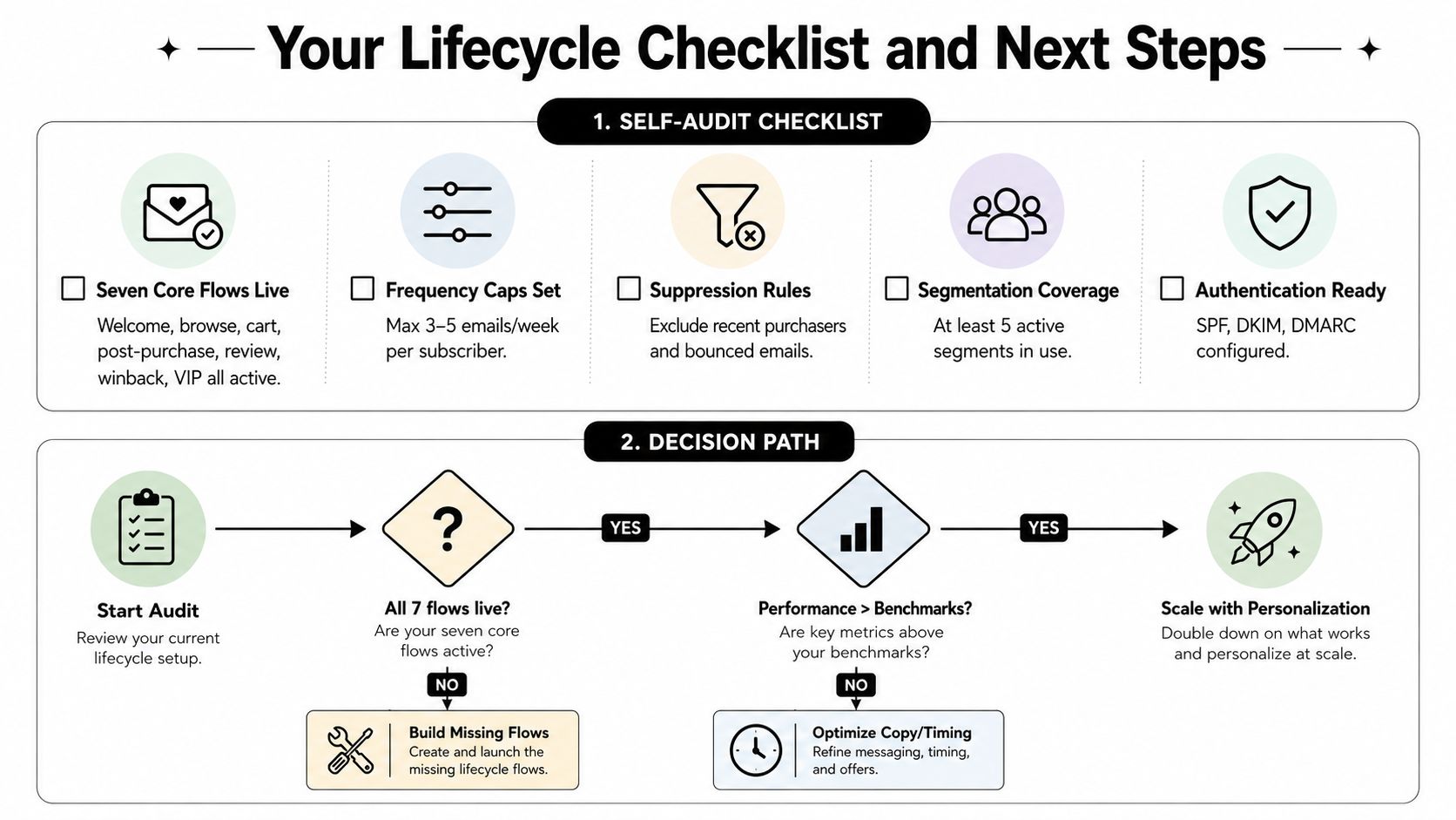 A structured lifecycle marketing checklist guide outlining audit steps and a decision path for email strategy improvement.
