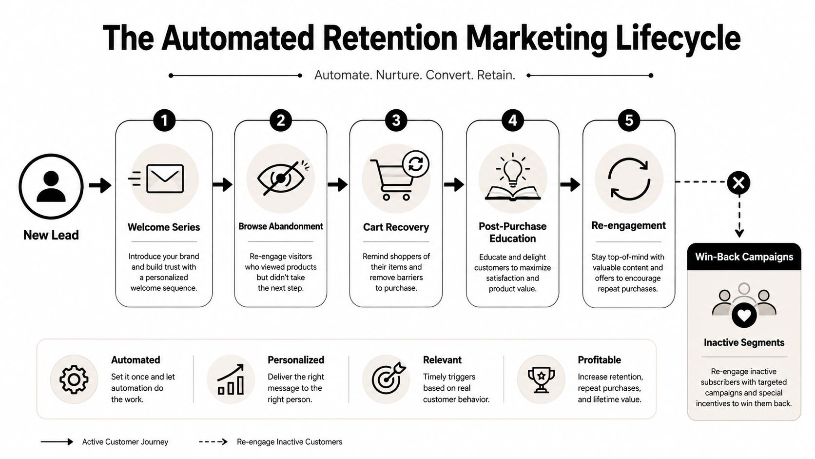 A diagram illustrating the automated retention marketing lifecycle steps from new leads to re-engaging inactive customers.