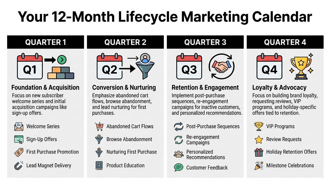 A 12-month lifecycle marketing calendar illustrating strategies for acquisition, conversion, retention, and loyalty across four quarters.