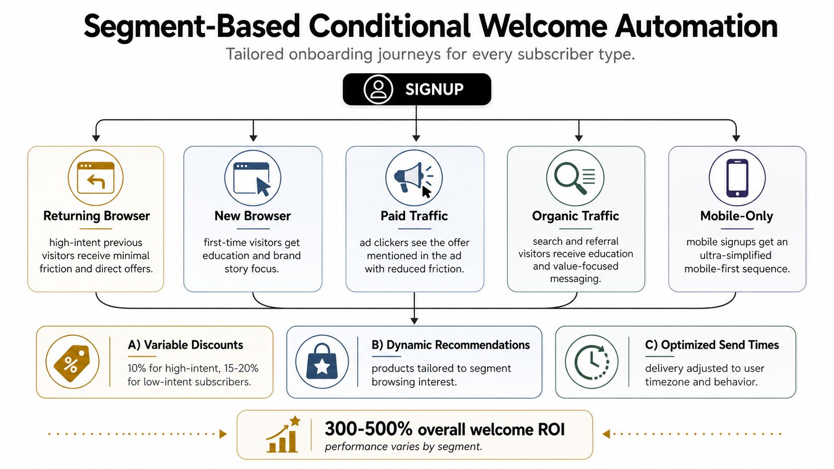 A flowchart showing segment-based conditional welcome email automation strategies for different subscriber types to increase ROI.