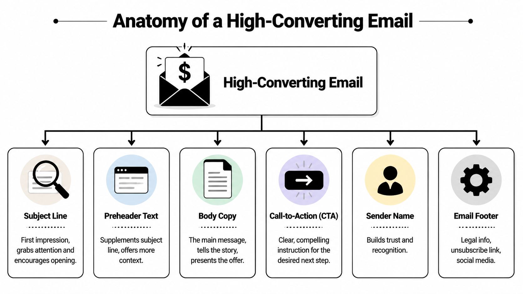 A diagram outlining the key components of a high-converting email, including subject line, body, and CTA.