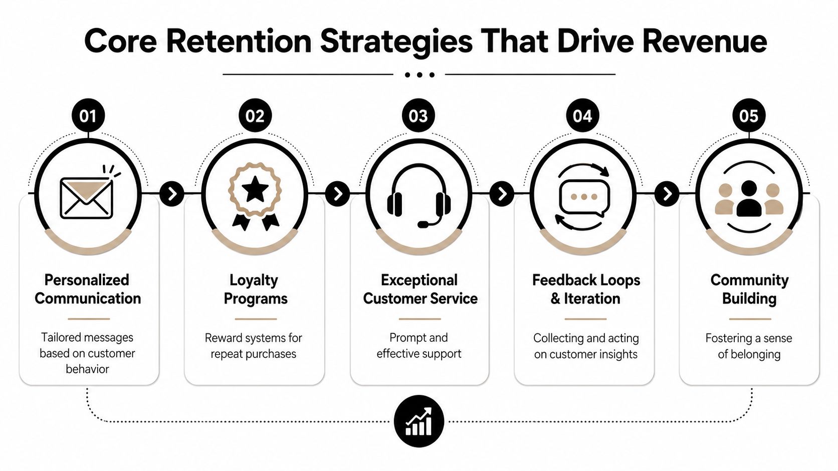 An infographic titled Core Retention Strategies That Drive Revenue, illustrating five key business methods for improving customer retention.