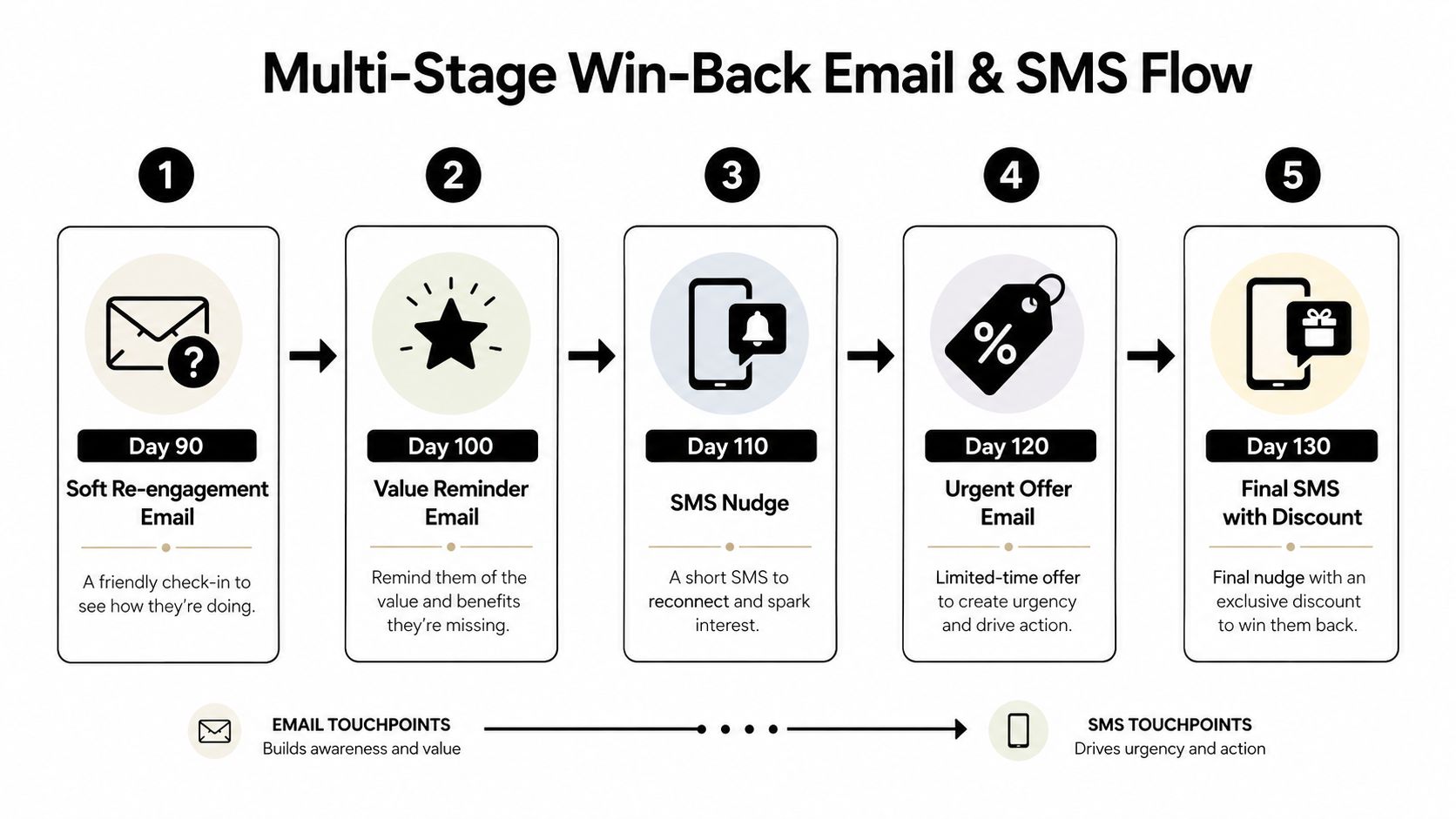 A diagram illustrating a five-stage win-back strategy using email and SMS reminders for customer retention.