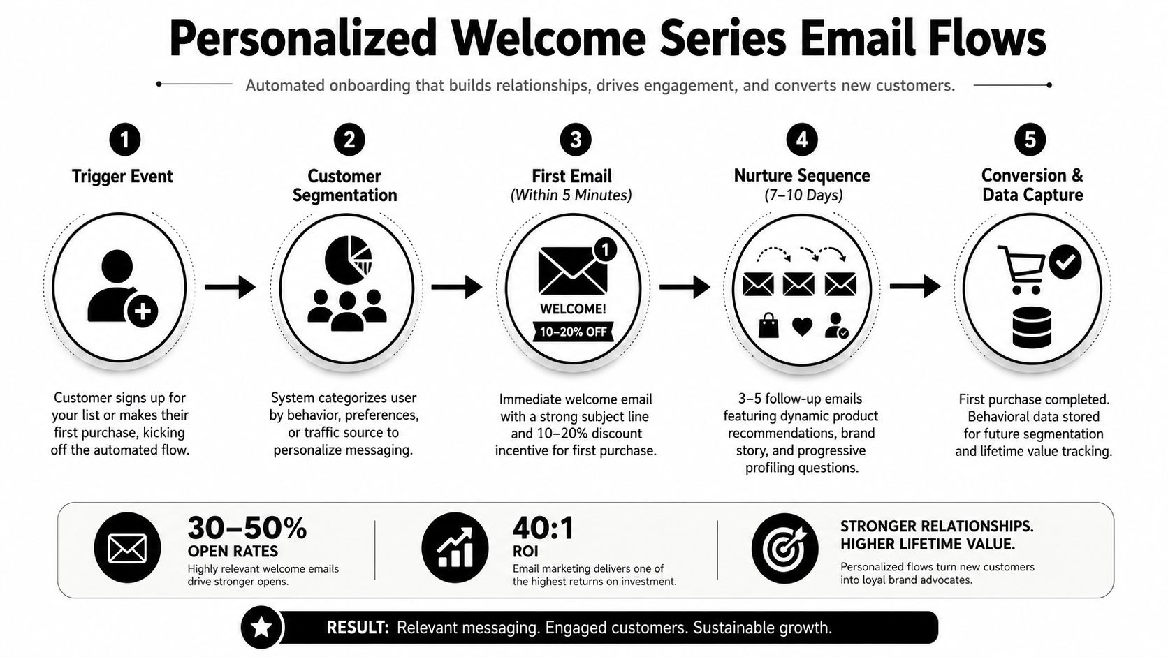 A flowchart infographic illustrating a five-step personalized welcome series email strategy for customer onboarding and retention.
