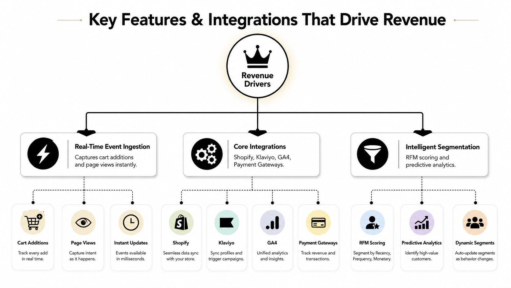 A diagram illustrating how real-time event ingestion, core integrations, and intelligent segmentation function as revenue drivers for e-commerce.