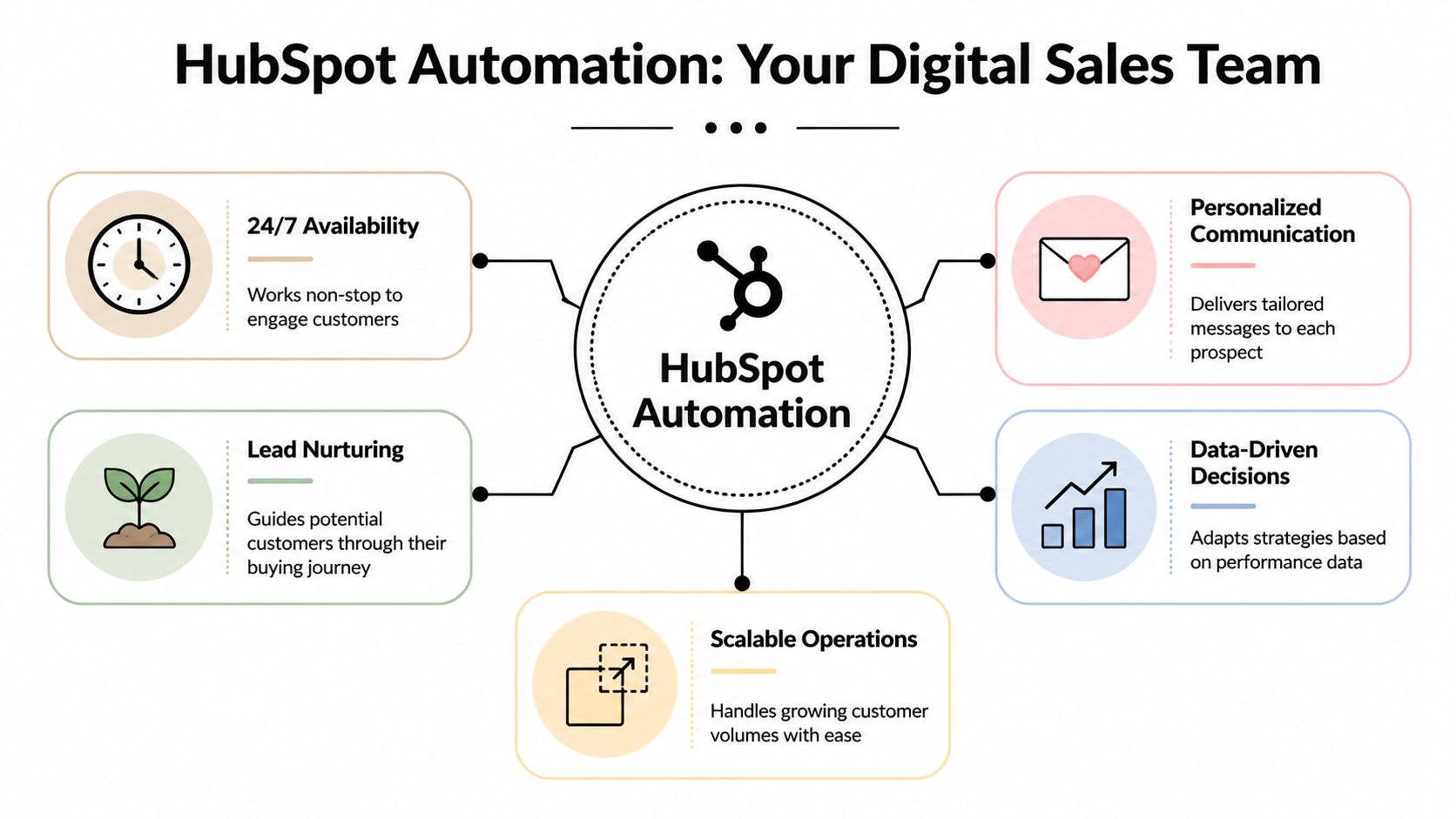 A diagram illustrating the benefits of HubSpot automation, including 24/7 availability, lead nurturing, and scalable sales operations.