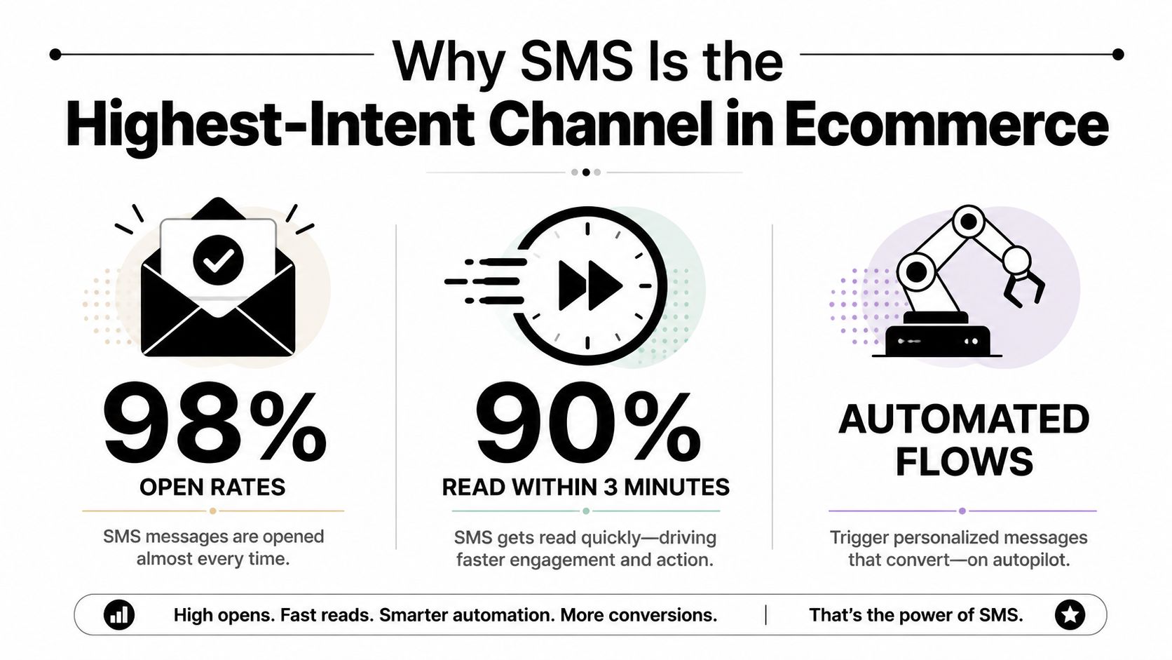 An infographic titled Why SMS Is the Highest-Intent Channel in Ecommerce highlighting 98% open rates and automated flows.