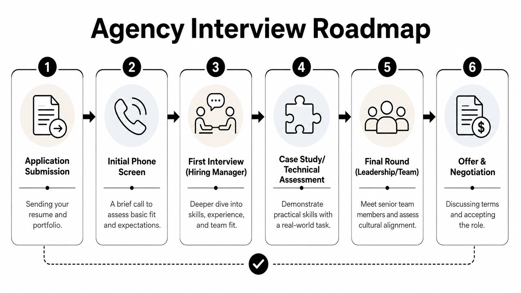 A six-step infographic showing the career hiring process for a digital marketing agency job interview.