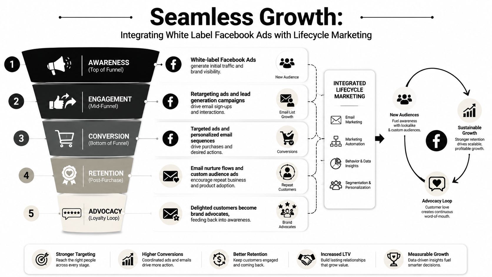 A diagram illustrating how white label Facebook ads and lifecycle marketing integrate to drive business growth.