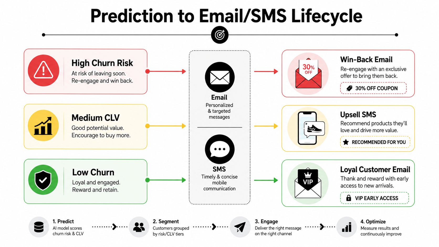 A flowchart showing how predictive analytics drives email and SMS marketing for customer retention and engagement strategies.