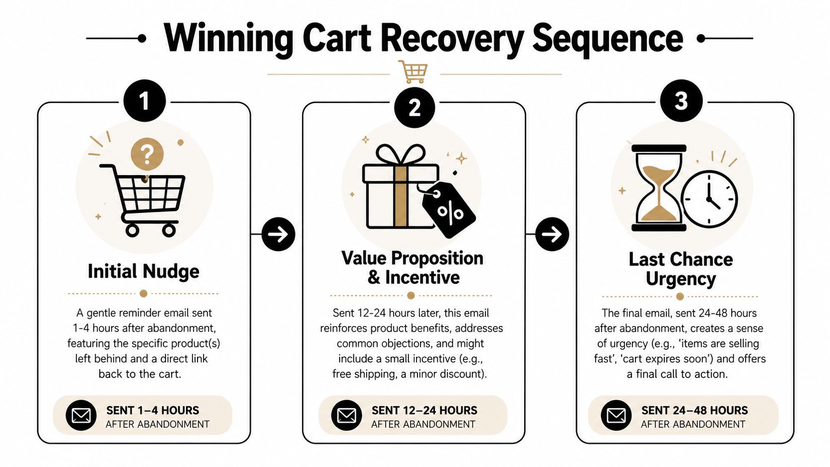 An infographic showing a three-step winning cart recovery email sequence strategy for e-commerce websites.