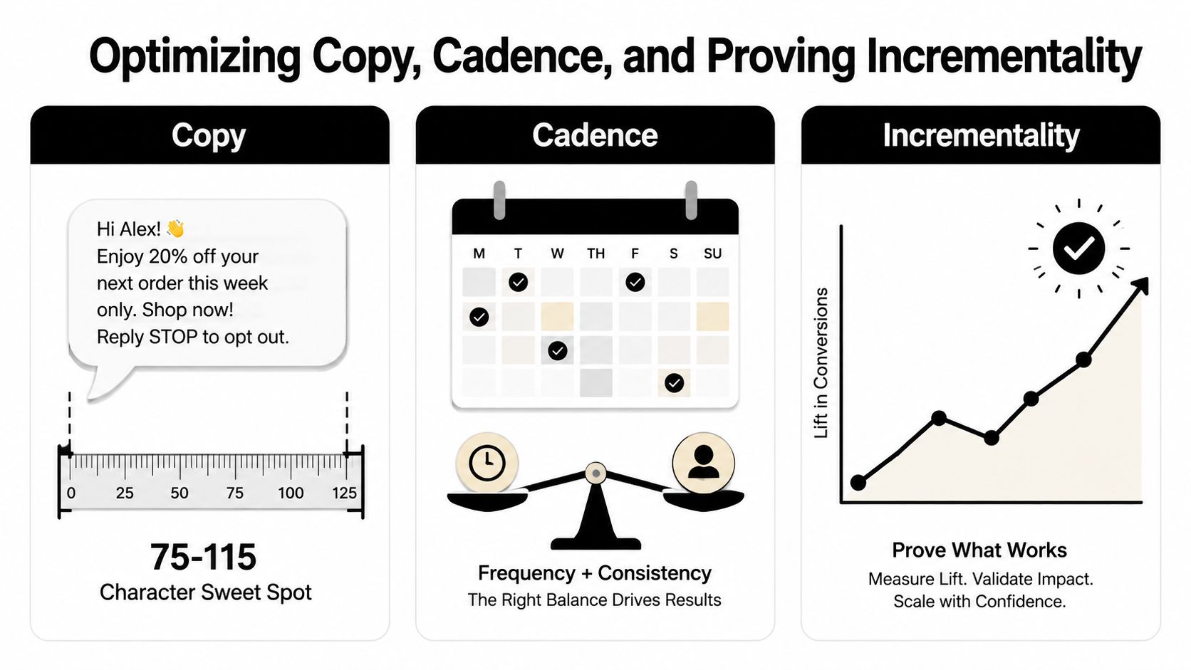 A visual guide for optimizing SMS marketing, covering optimal character counts, message cadence, and measuring conversion lift.