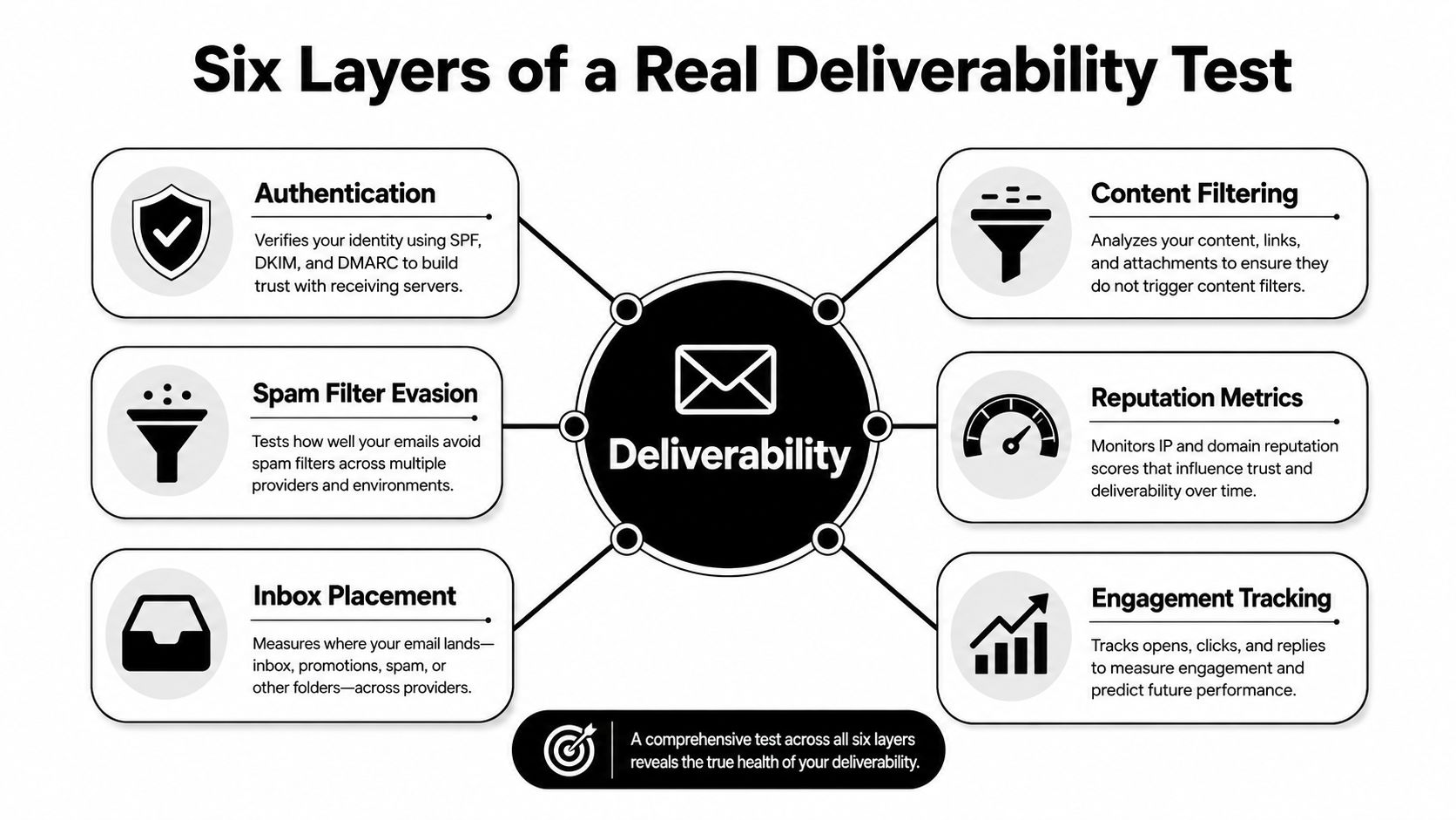 A diagram illustrating the six essential layers required for a comprehensive email deliverability testing strategy.