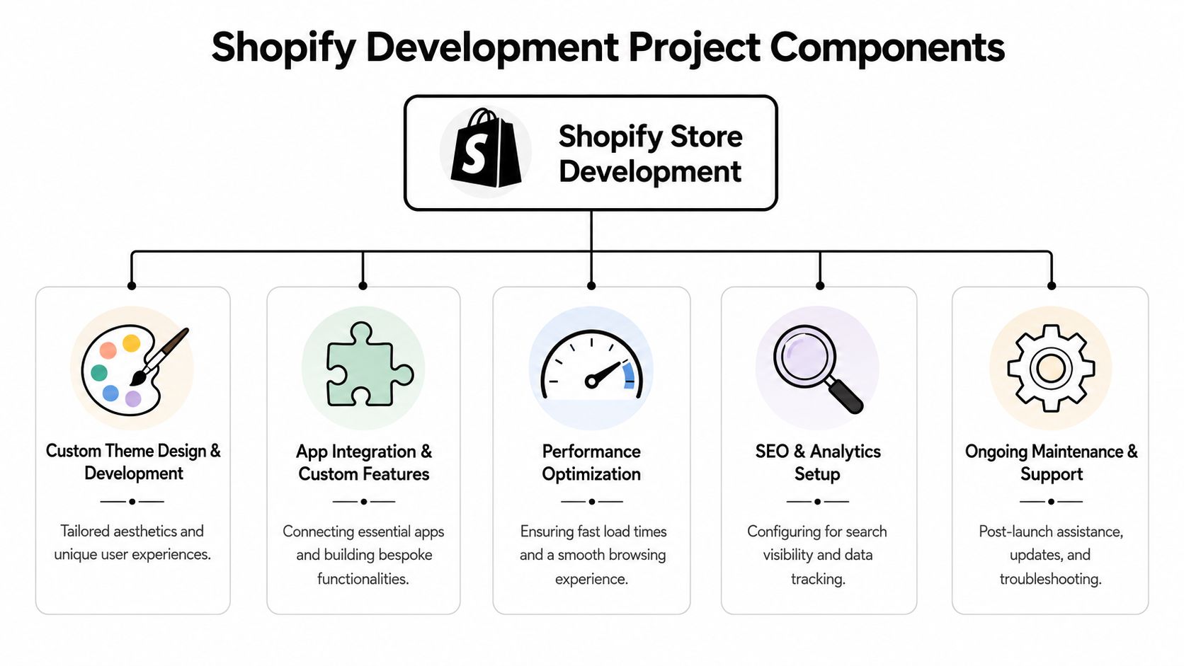 A diagram illustrating the five core components of professional Shopify store development services and project management.