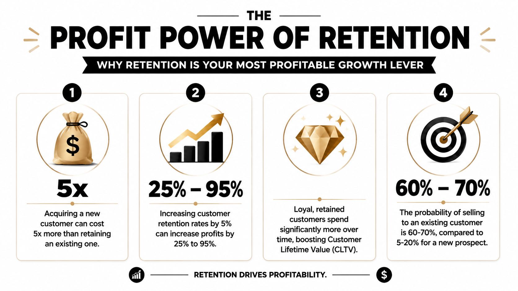 An infographic titled The Profit Power of Retention explaining four key benefits of retaining existing customers.
