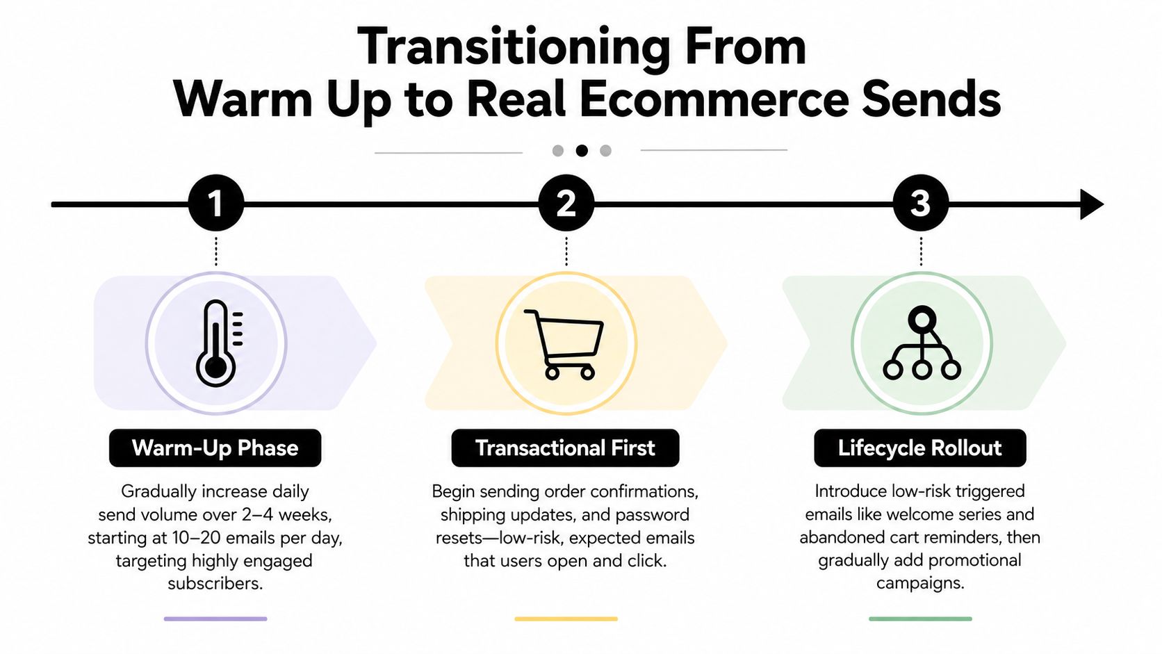 A three-step infographic illustrating the transition process from email warm up to regular ecommerce sending practices.