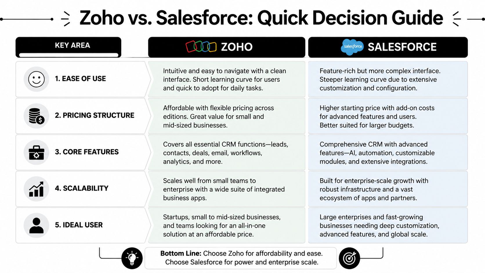 A comparison chart outlining key differences between Zoho and Salesforce regarding ease of use, pricing, features, and scalability.