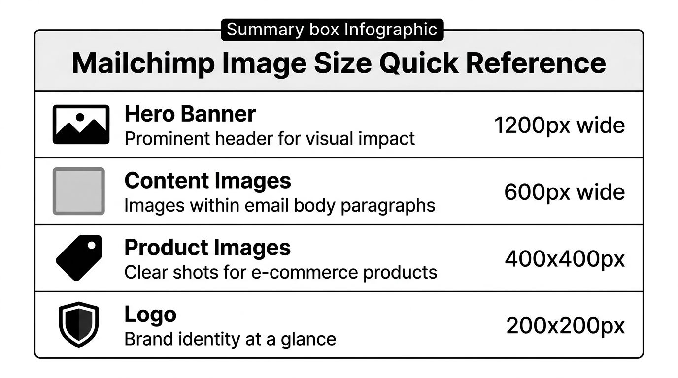 A summary infographic chart detailing recommended image dimensions for Mailchimp email campaigns including banners, content, products, and logos.