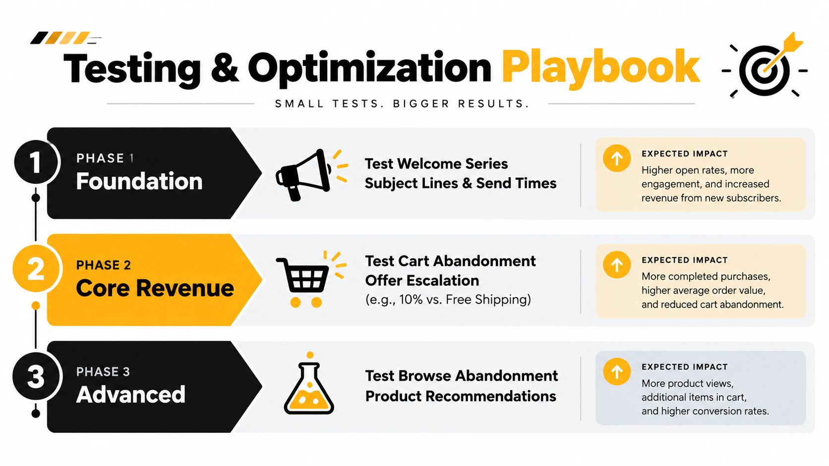 A three-phase testing and optimization playbook for ecommerce email strategies focusing on welcome, cart, and browse abandonment.