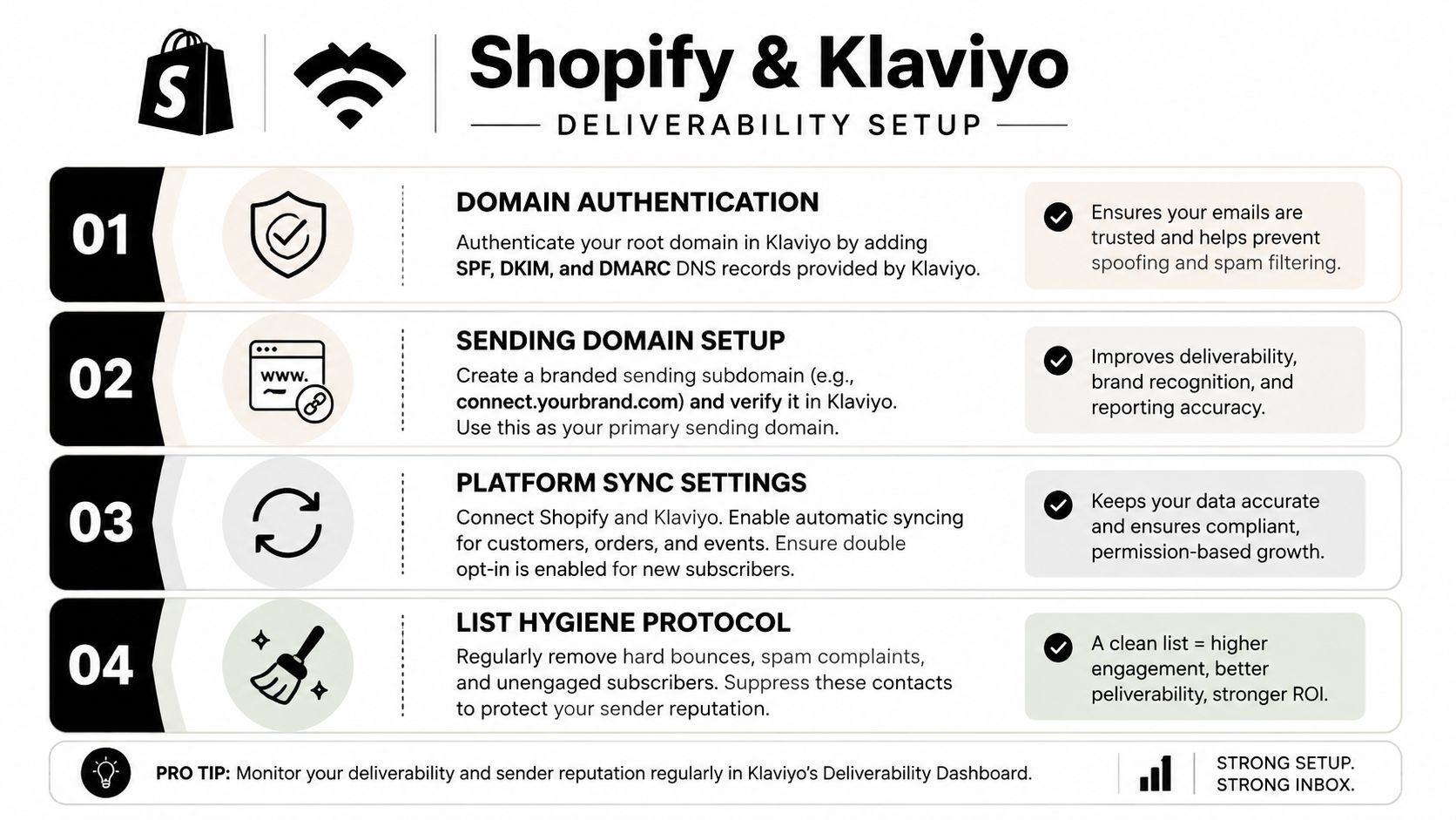 A checklist infographic titled Shopify and Klaviyo Deliverability Setup featuring four steps to improve email marketing performance.