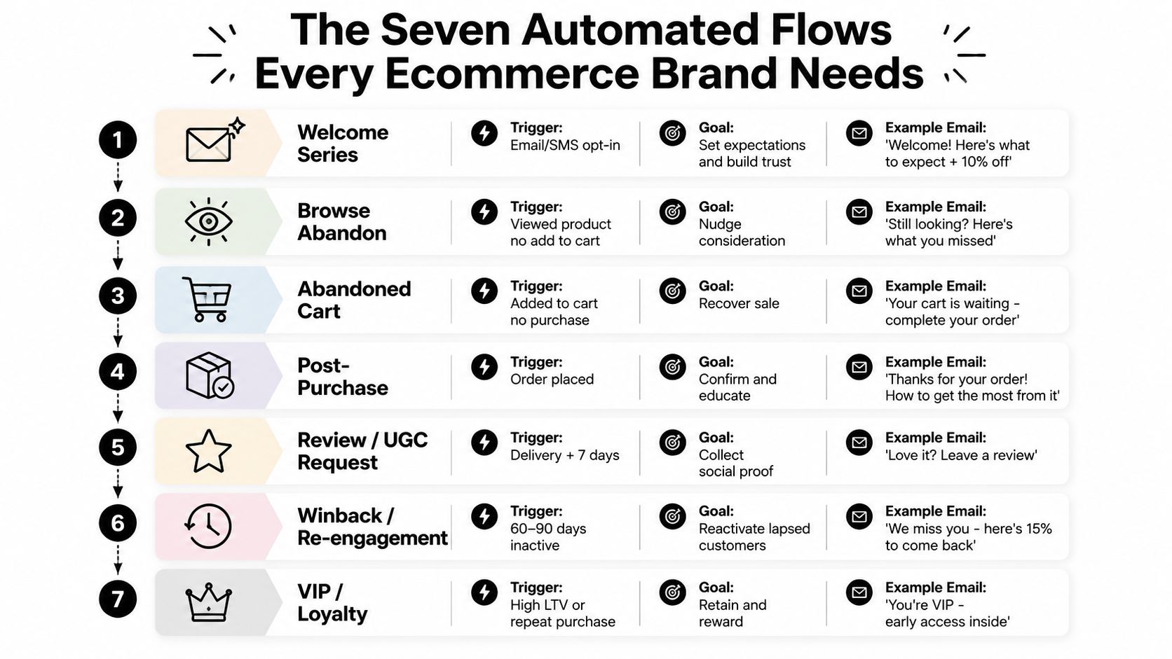 A flowchart listing the seven essential automated email flows for ecommerce brands to improve customer lifecycle marketing.