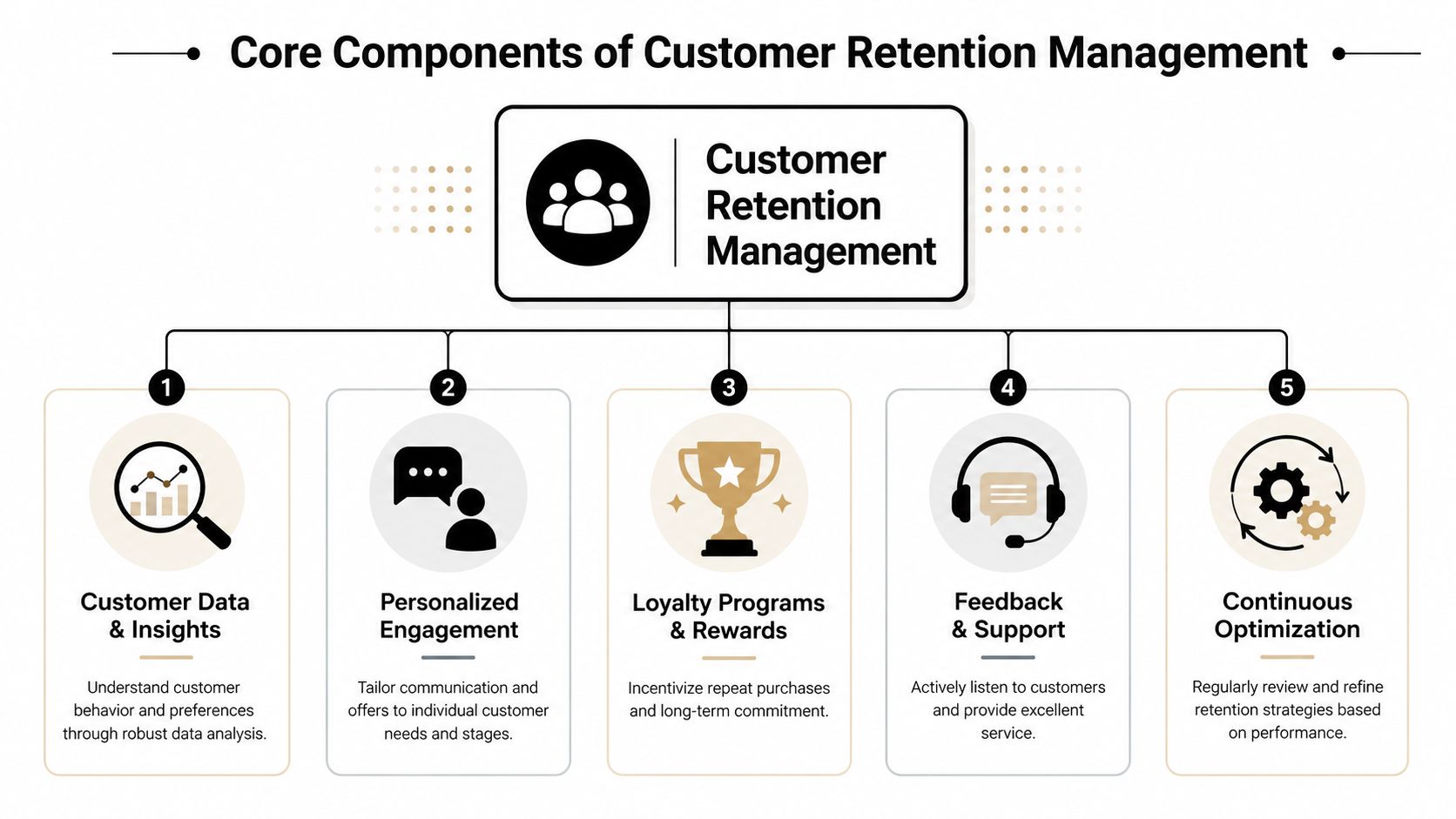 A diagram illustrating the five core components of customer retention management, including data, engagement, rewards, support, and optimization.